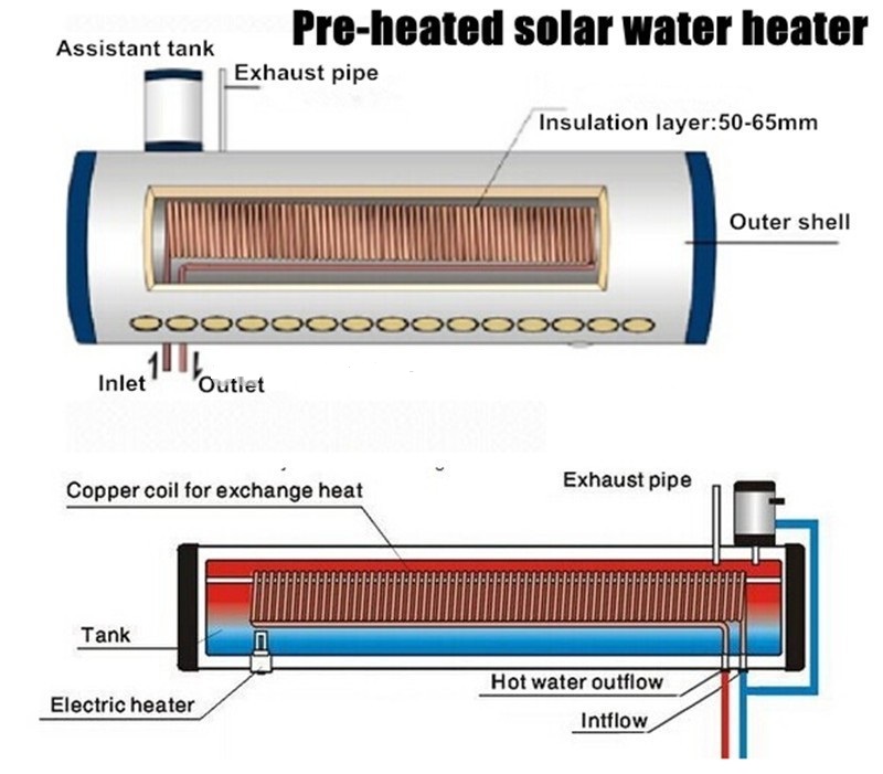 Chauffe-eau solaire de préchauffage