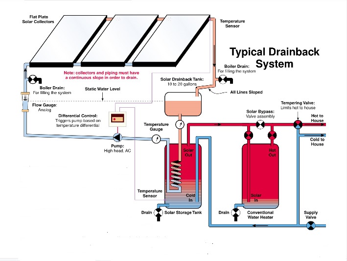 schéma du système de drainage