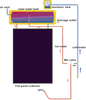 Chauffe-eau thermique solaire à panneau plat indirect intégré de 150 L avec bobine de cuivre